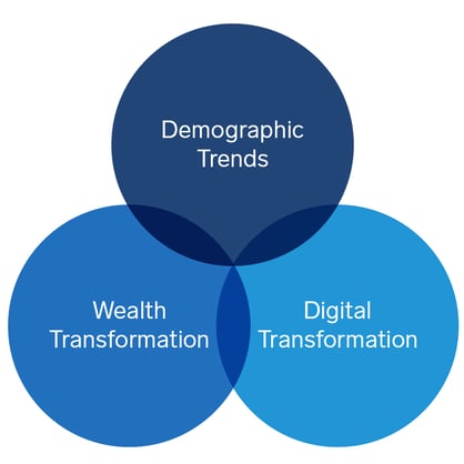 A Venn diagram of three blue circles listing Demographic Trends, Wealth Transformation, and Digital Transformation.