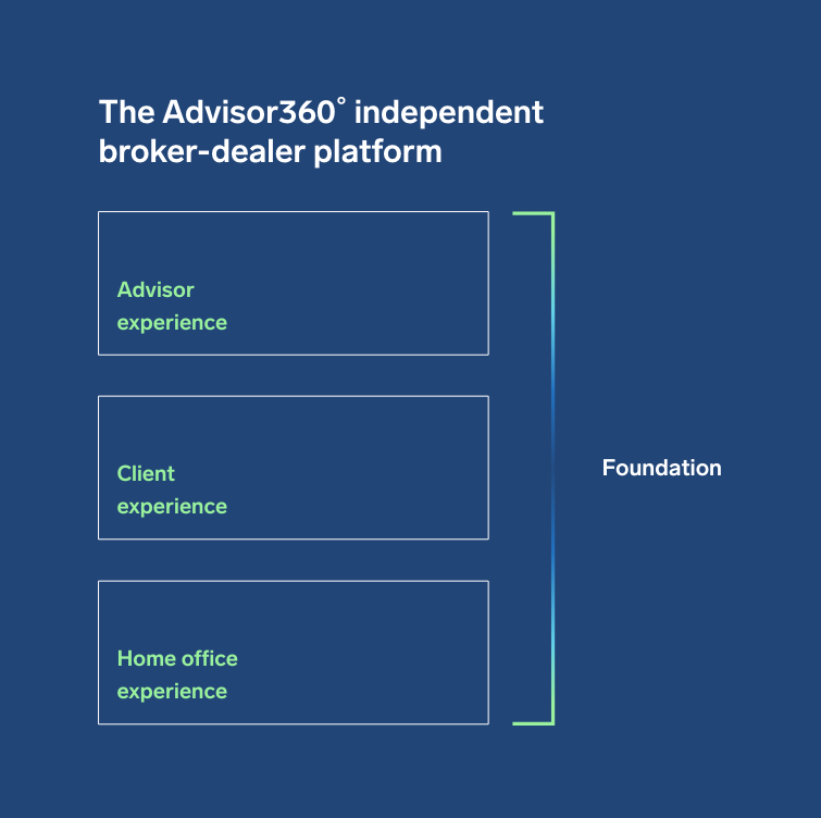 independent broker dealer graphic